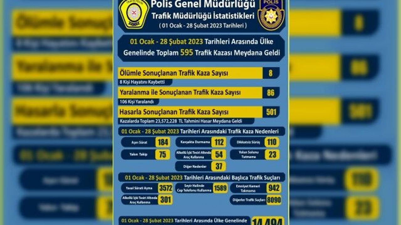 2 ayda 595 trafik kazası meydana geldi, 8 kişi hayatını kaybetti