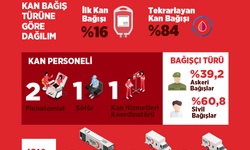 Kıbrıs Türk Kızılay’ı, 2025 yılı içerisinde 5 bin 386 ünite kan bağışı yapıldığını açıkladı