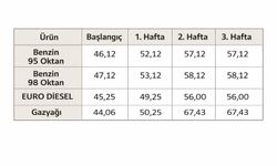 “Akaryakıt fiyatlarına artış yapılmadı, süreç yakından takip ediliyor”