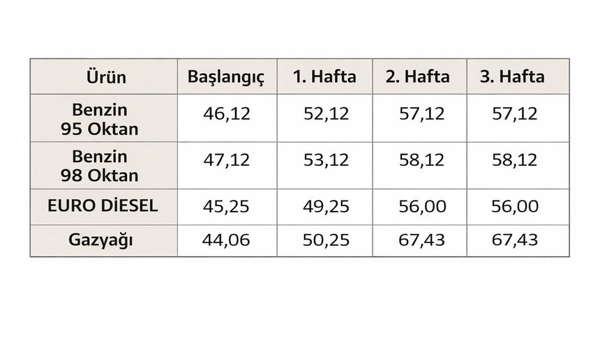 “Akaryakıt fiyatlarına artış yapılmadı, süreç yakından takip ediliyor”